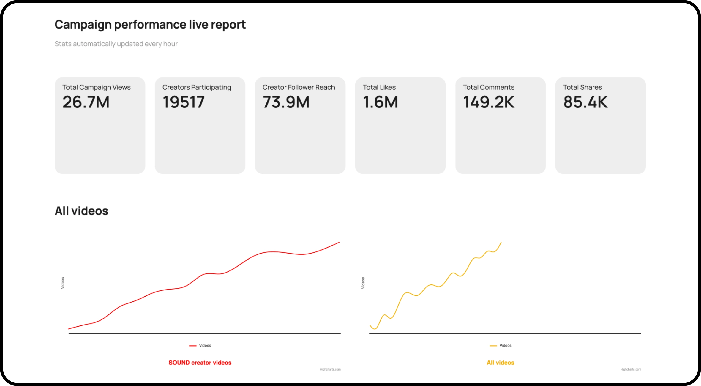 Tab campaign performance in dashboard
