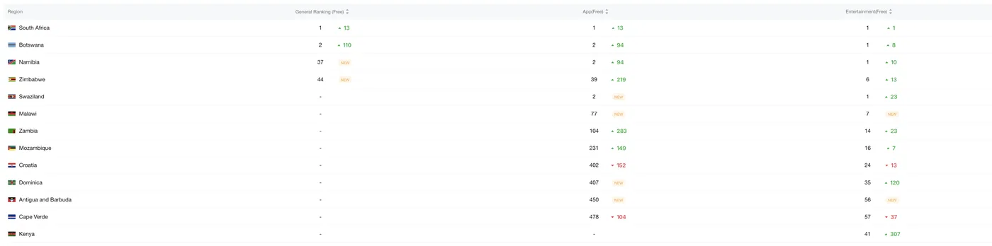 App store ranking table with Sound.me’s chart position by country