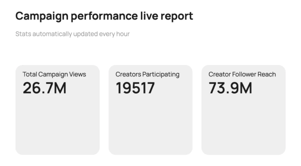 Sound.me campaign performance live report: 26.7M total campaign views, 19,517 creators participating, 73.9M creator follower reach